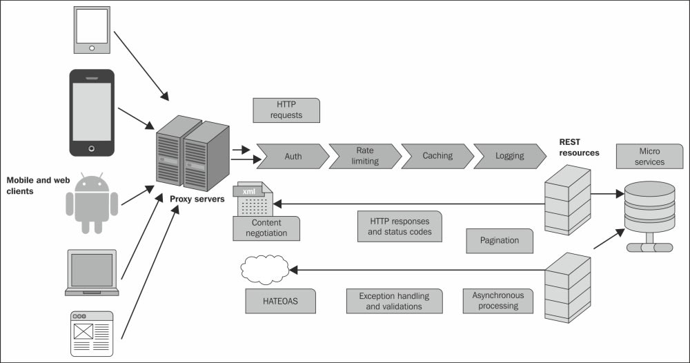 Tableau REST API - REST API Architecture